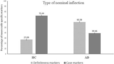 Connected Speech Characteristics of Bengali Speakers With Alzheimer's Disease: Evidence for Language-Specific Diagnostic Markers